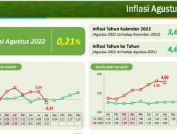 BPS: Inflasi Januari-Agustus 3,63%
