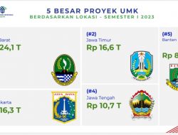 Wow, Ada Juta-an Proyek UMK di Semester I/2023, Investasinya Ratusan Triliun